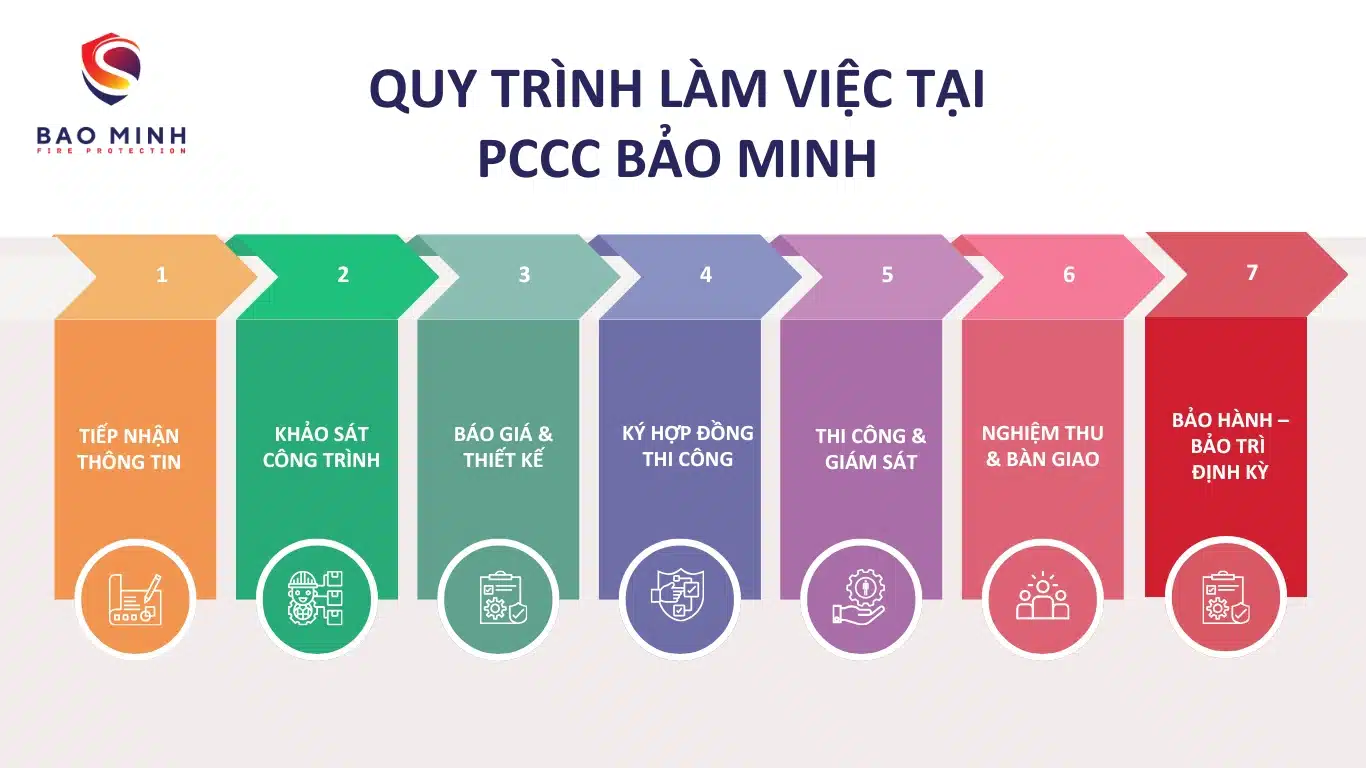 Biện pháp thi công PCCC