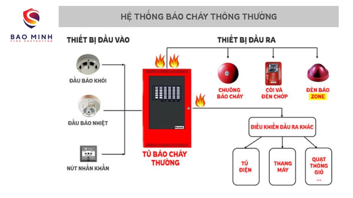 Hệ thống PCCC gồm những gì