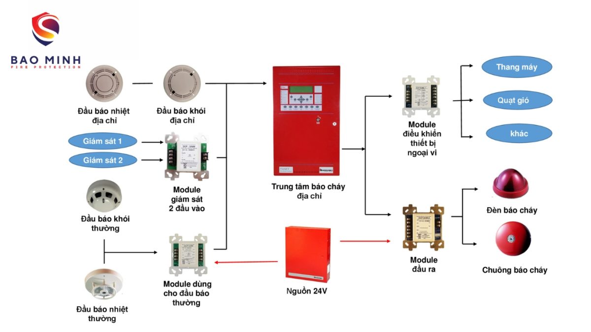 Hệ thống PCCC gồm những gì
