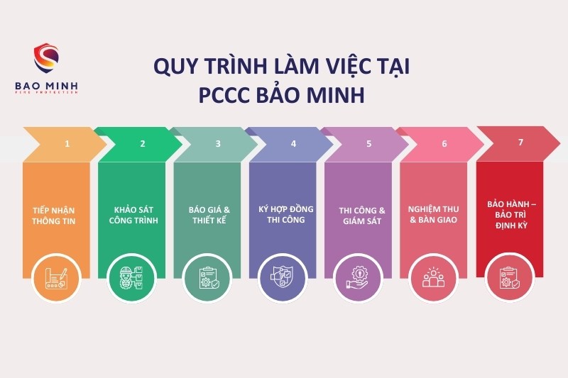 Thi công PCCC uy tín