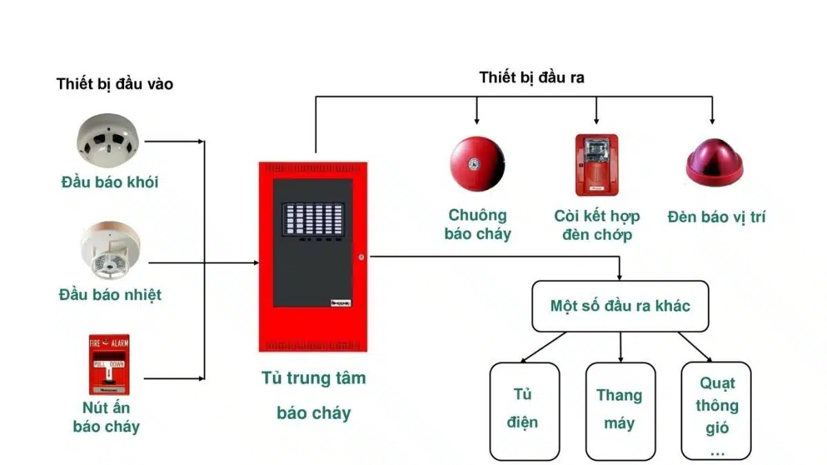 Hệ thống báo cháy tự động quan trọng đối với nhà trọ, căn hộ