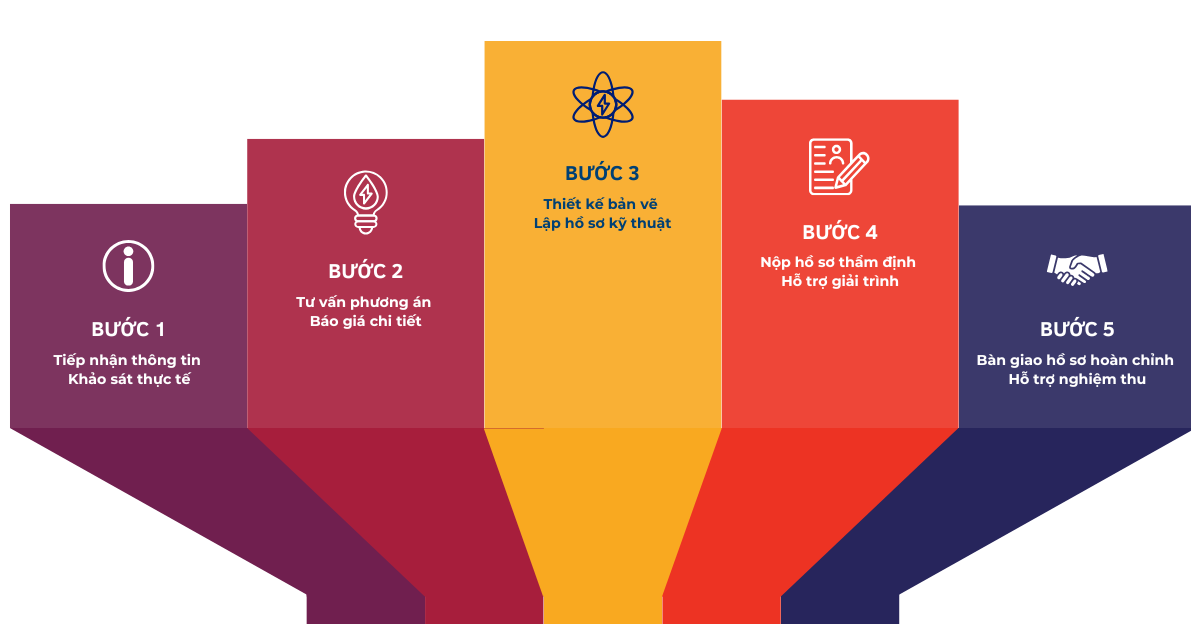 tư vấn thiết kế hồ sơ pccc