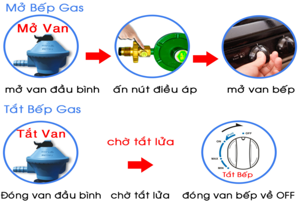 phong chay su dung gas