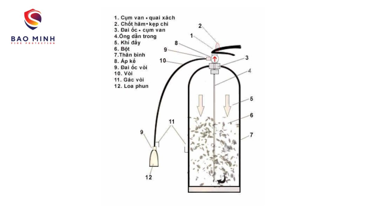 so sánh bình chữa cháy CO₂ và bình bột